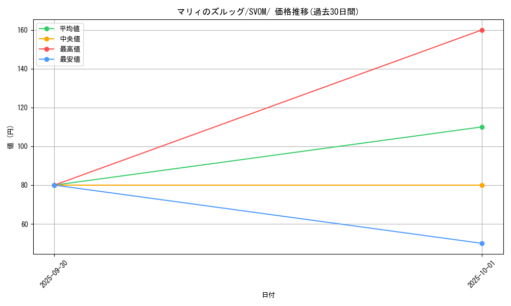 card_48940_series_61434_rarity_95225_graph