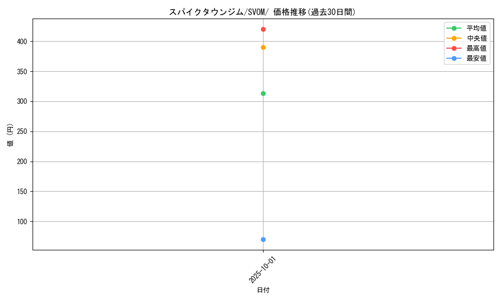 card_48956_series_61434_rarity_95225_graph