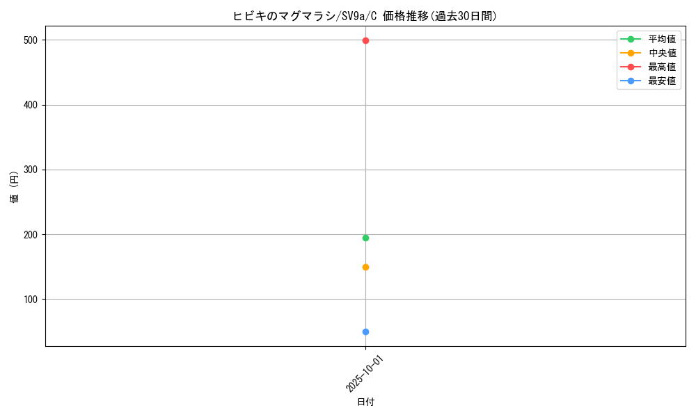 card_48995_series_61436_rarity_65214_graph