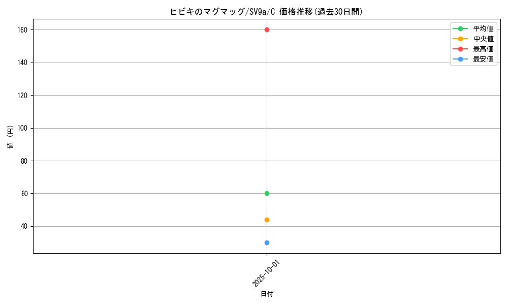 card_48997_series_61436_rarity_65214_graph