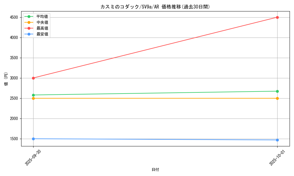 card_49001_series_61436_rarity_86461_graph