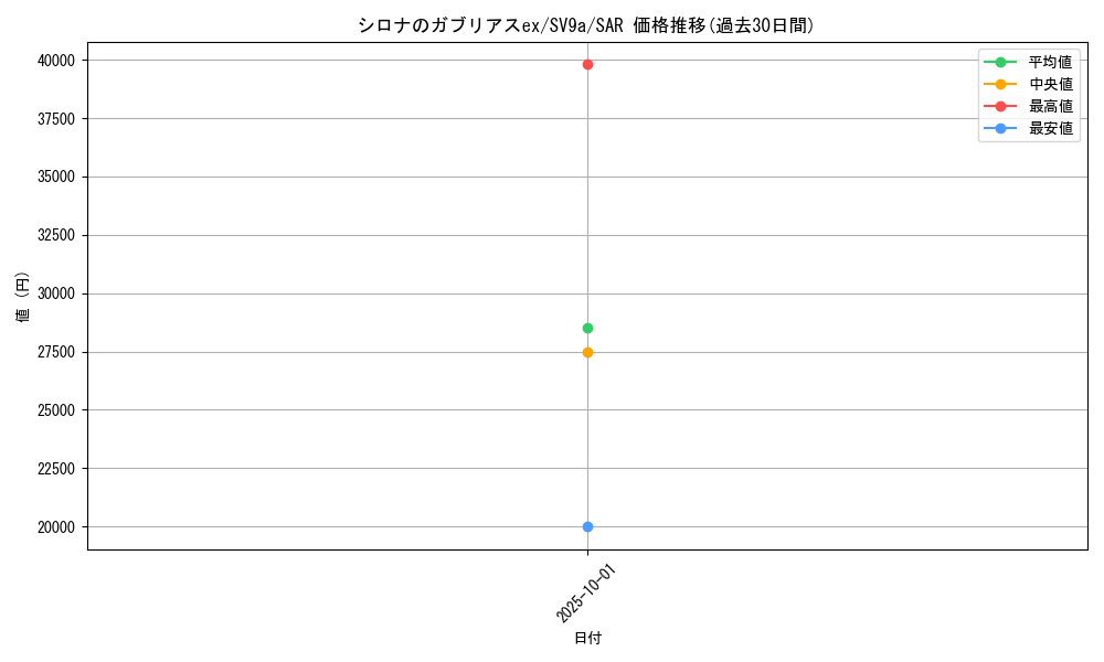 card_49023_series_61436_rarity_86498_graph