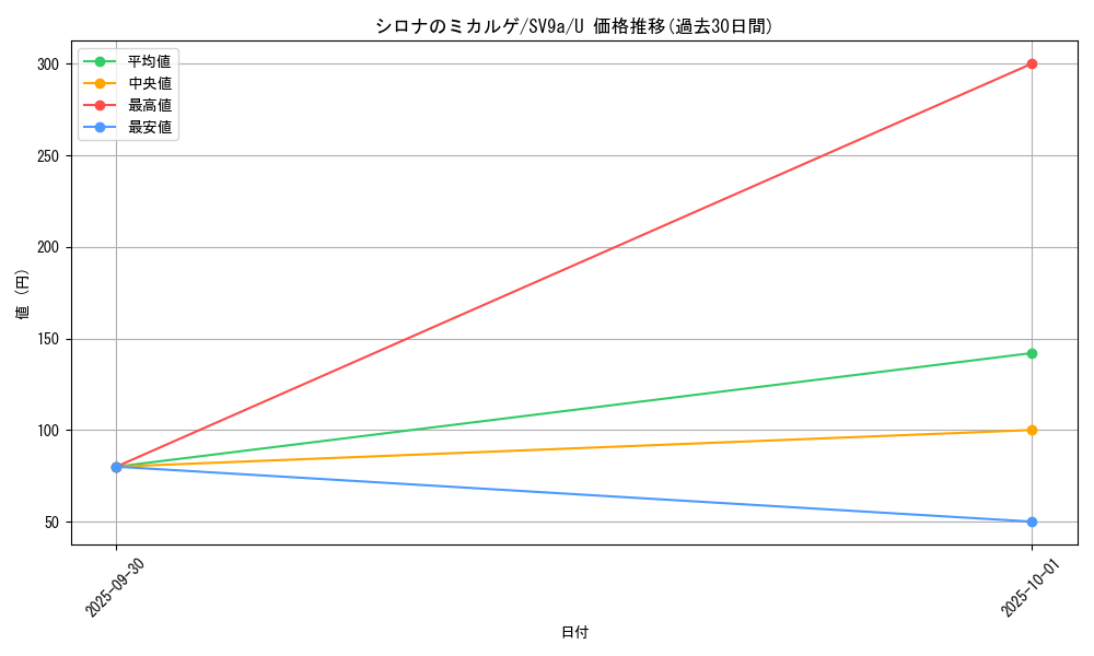 card_49029_series_61436_rarity_65215_graph