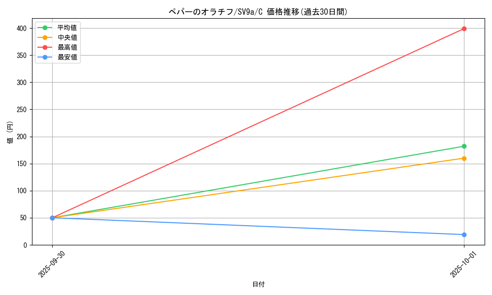 card_49030_series_61436_rarity_65214_graph