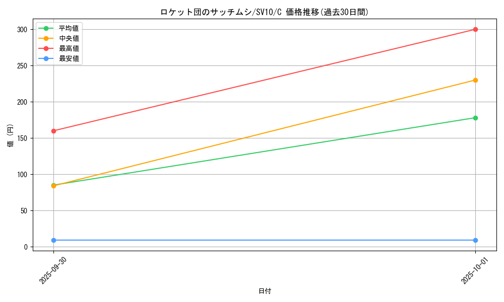 card_49078_series_61437_rarity_65214_graph