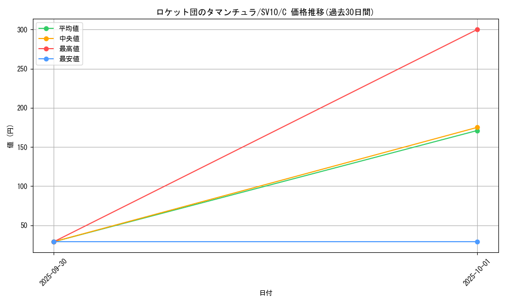 card_49079_series_61437_rarity_65214_graph
