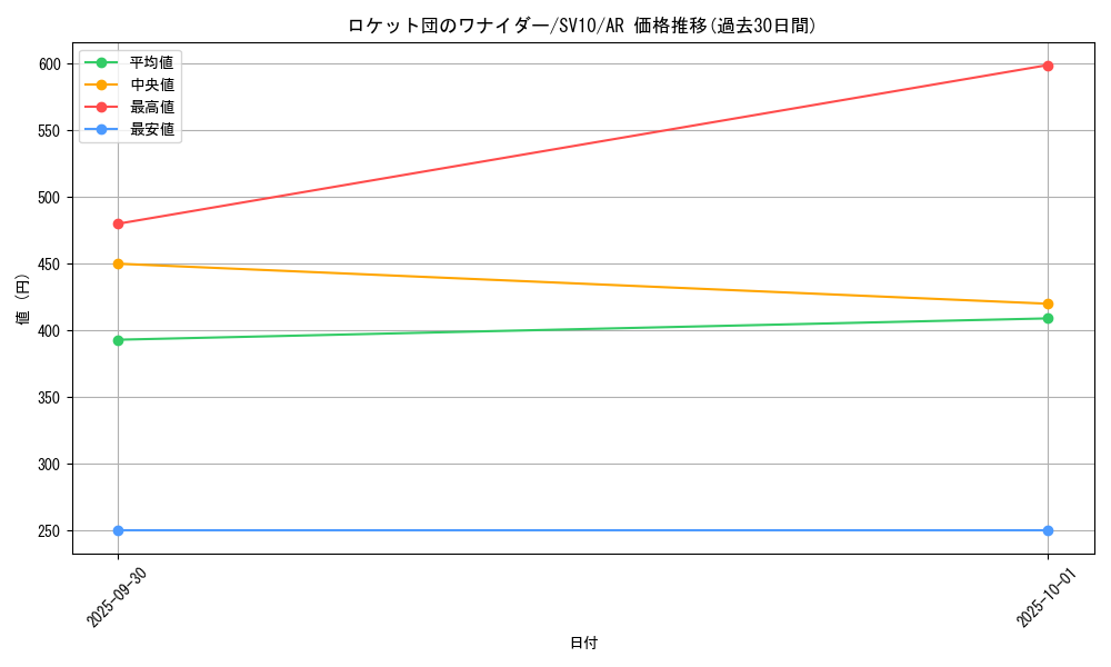 card_49080_series_61437_rarity_86461_graph