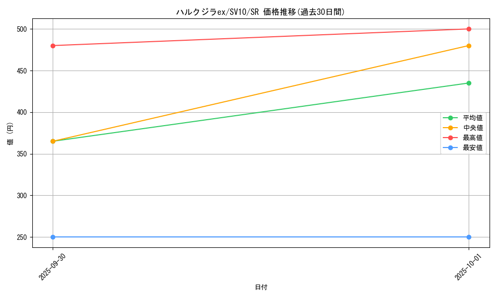 card_49103_series_61437_rarity_71891_graph