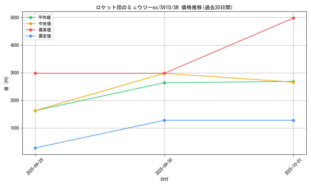 card_49110_series_61437_rarity_71891_graph