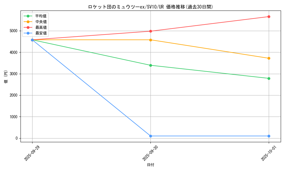 card_49110_series_61437_rarity_71893_graph