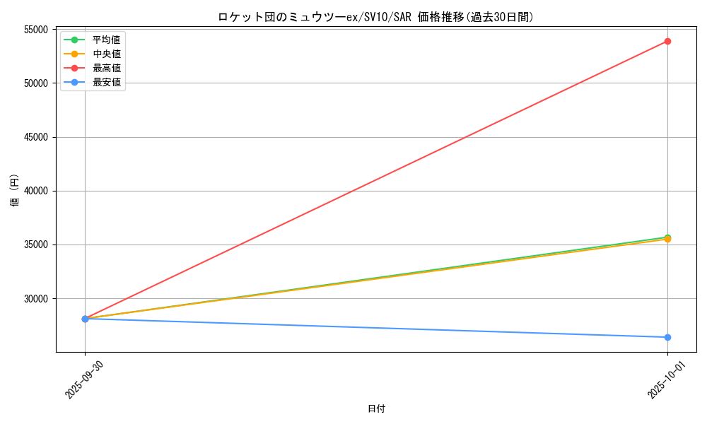 card_49110_series_61437_rarity_86498_graph