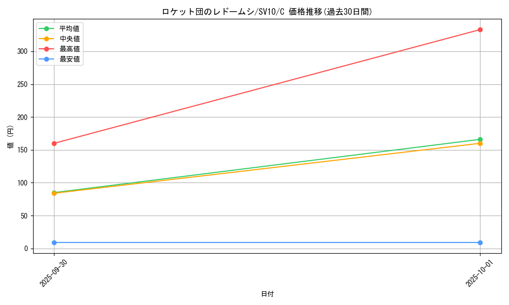 card_49114_series_61437_rarity_65214_graph