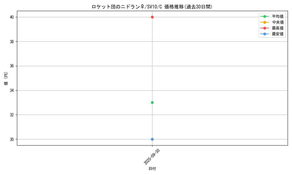 card_49129_series_61437_rarity_65214_graph