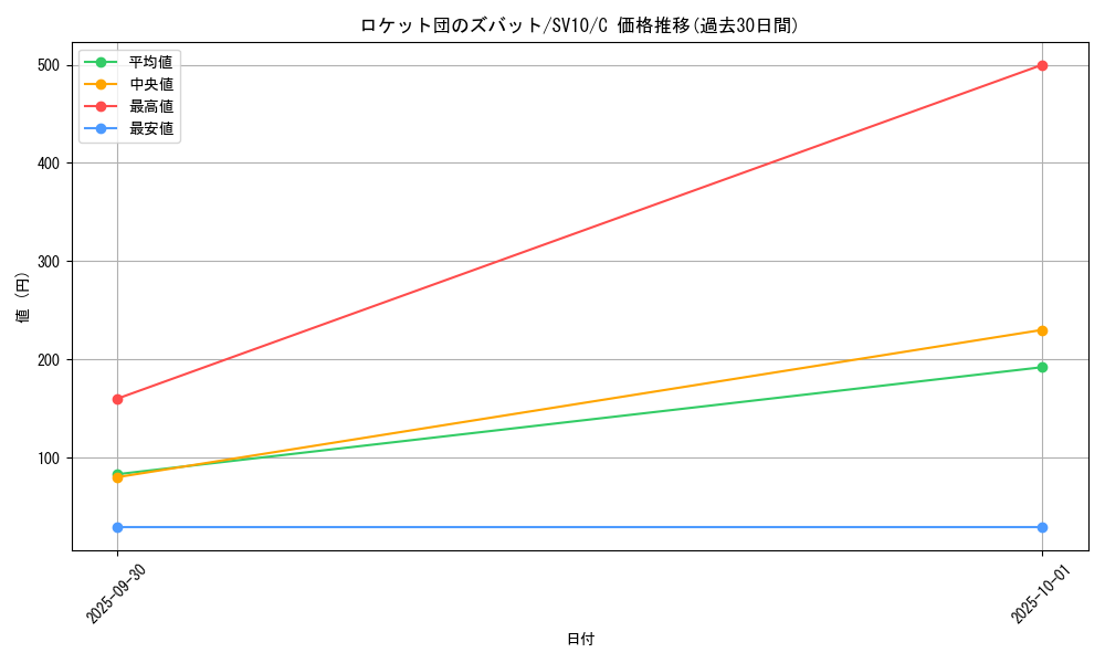 card_49135_series_61437_rarity_65214_graph