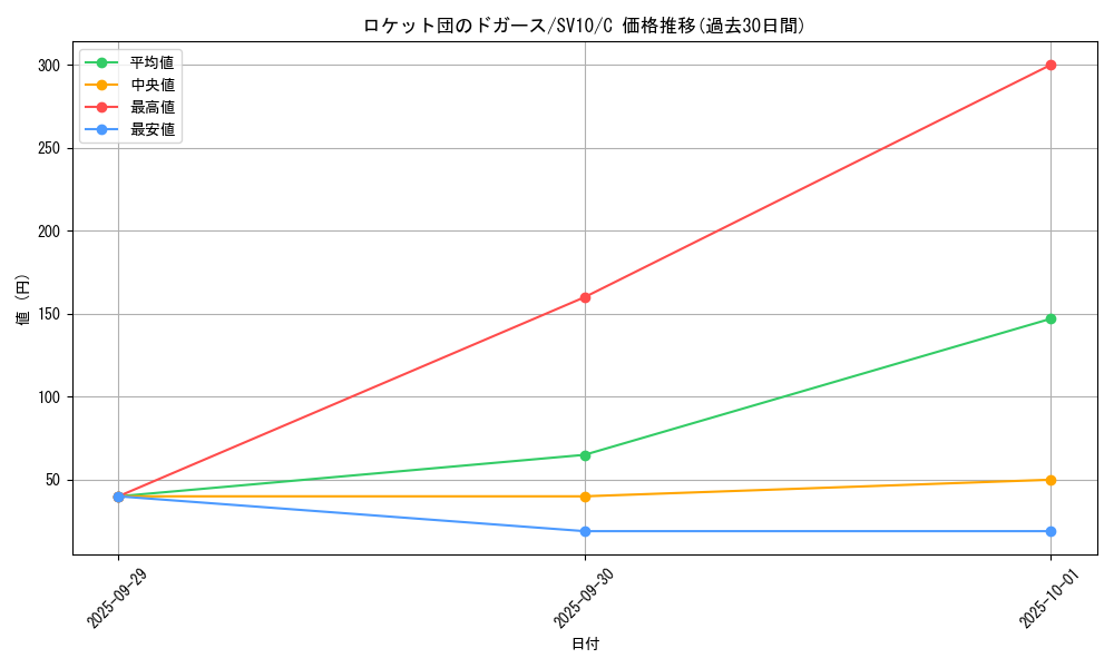 card_49140_series_61437_rarity_65214_graph