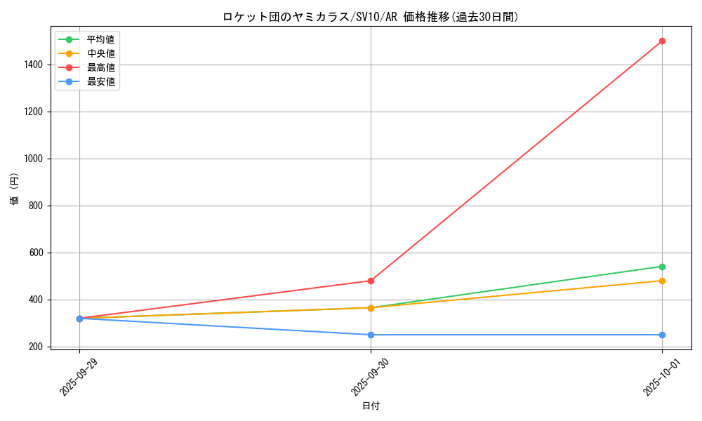 card_49142_series_61437_rarity_86461_graph