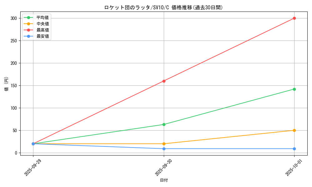 card_49148_series_61437_rarity_65214_graph