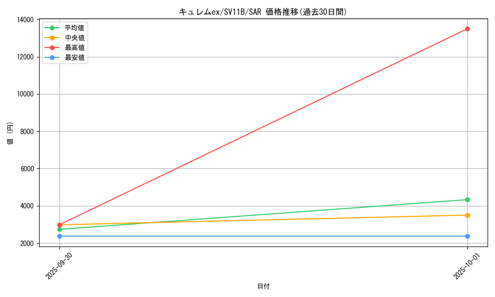 card_49234_series_61438_rarity_86498_graph