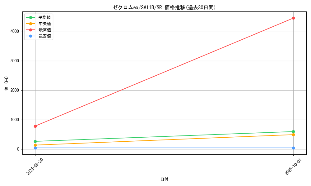 card_49240_series_61438_rarity_71891_graph