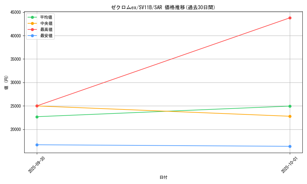 card_49240_series_61438_rarity_86498_graph