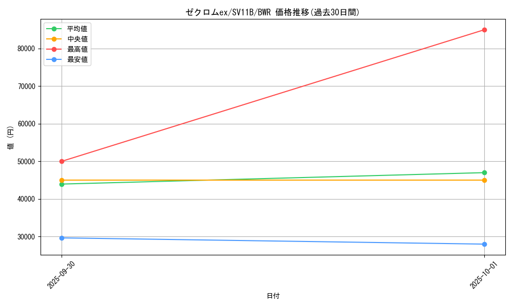 card_49240_series_61438_rarity_90912_graph