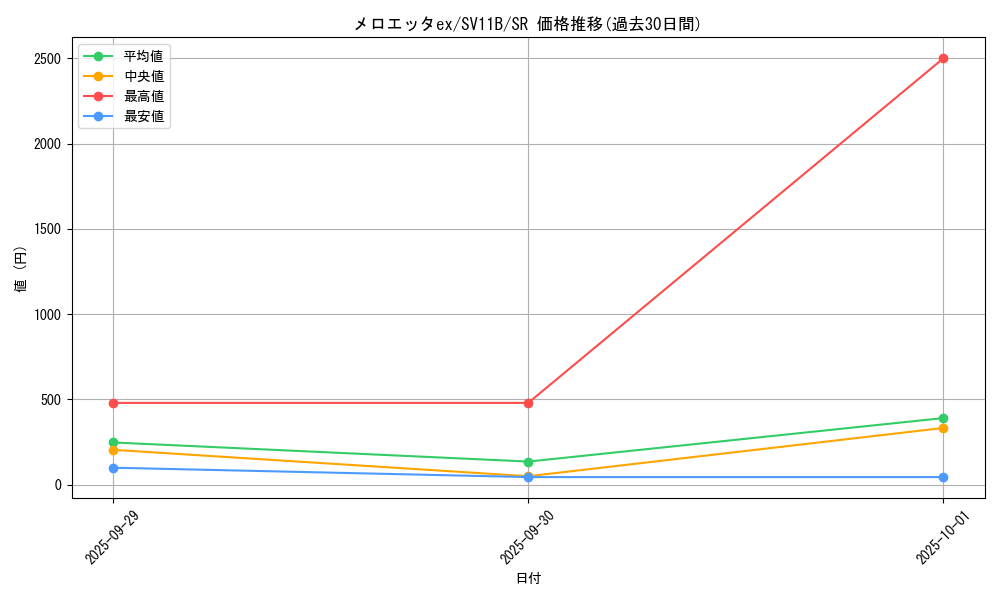 card_49250_series_61438_rarity_71891_graph