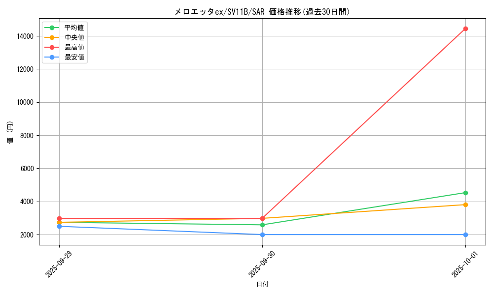 card_49250_series_61438_rarity_86498_graph