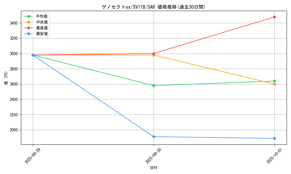 card_49272_series_61438_rarity_86498_graph