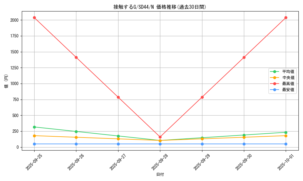 card_4927_series_3859_rarity_1_graph