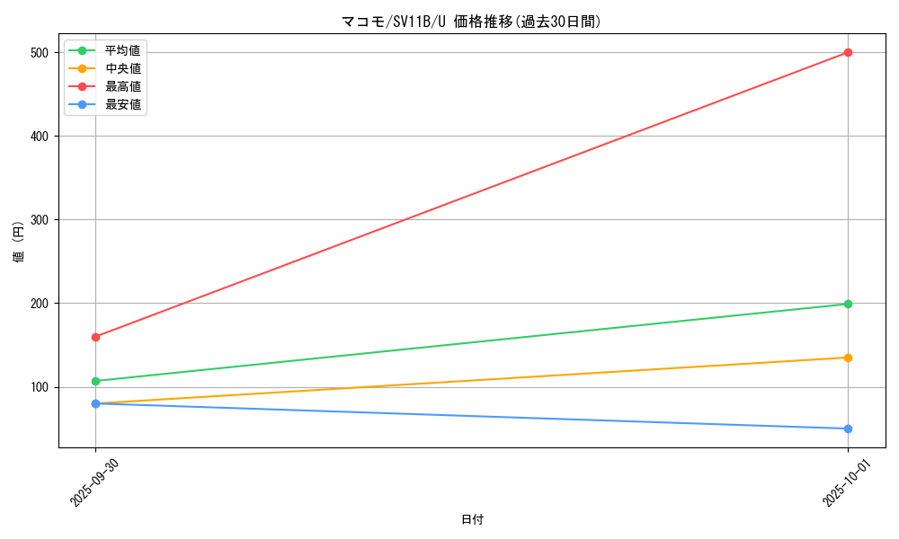 card_49288_series_61438_rarity_65215_graph