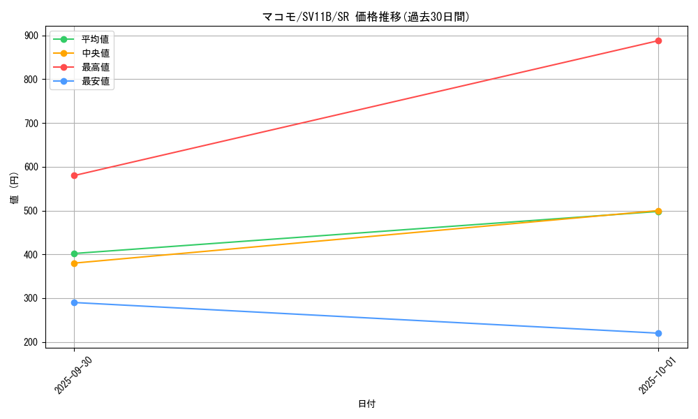 card_49288_series_61438_rarity_71891_graph