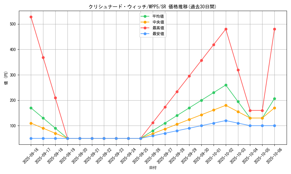 card_493_series_932_rarity_3_graph