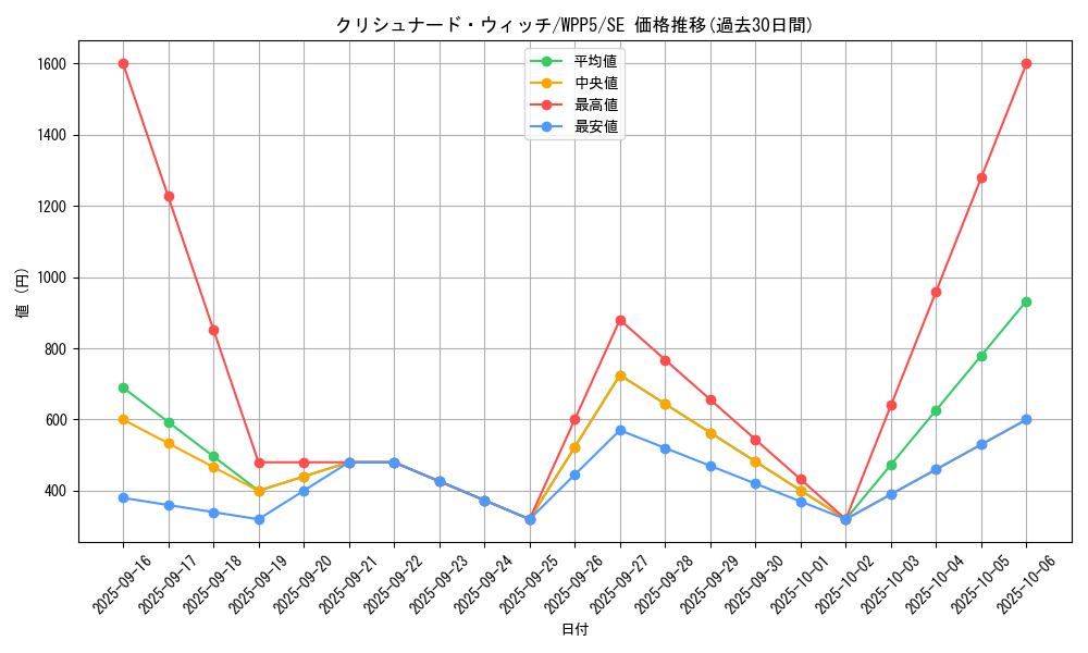 card_493_series_932_rarity_5_graph