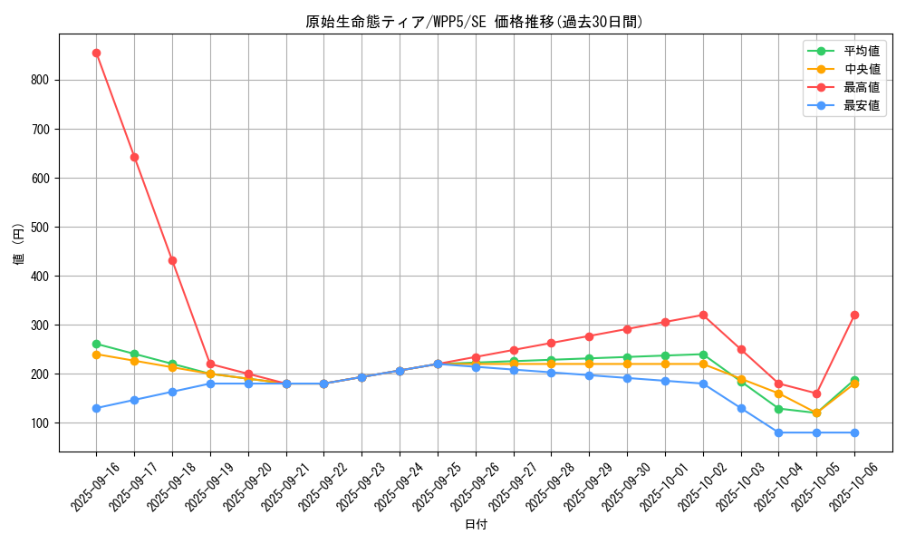 card_496_series_932_rarity_5_graph