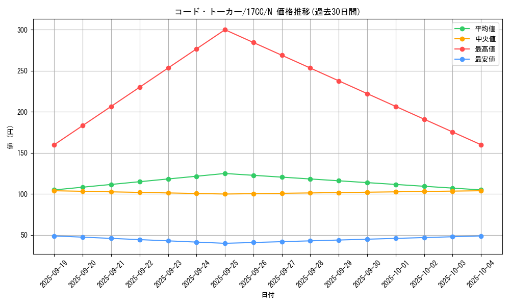 card_4992_series_11519_rarity_1_graph