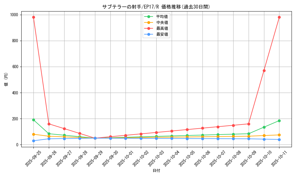 card_4995_series_11504_rarity_62_graph