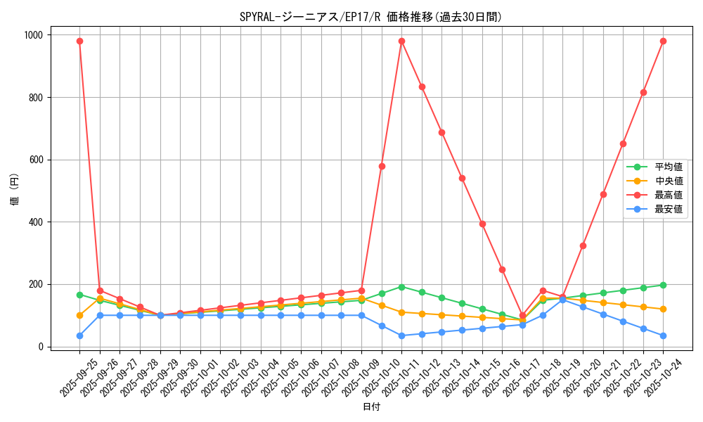 card_5017_series_11504_rarity_62_graph