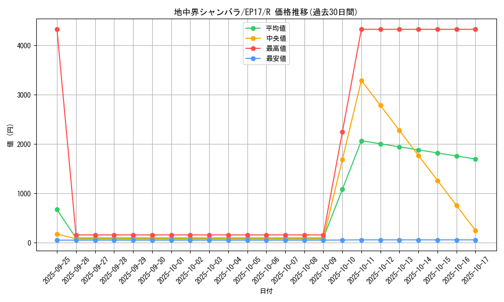 card_5025_series_11504_rarity_62_graph