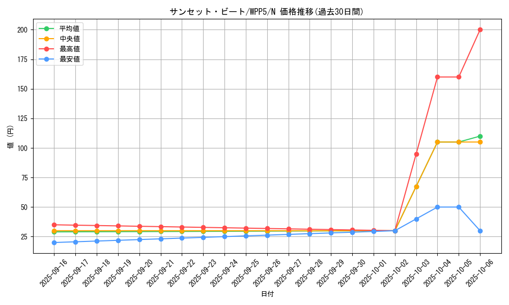 card_502_series_932_rarity_1_graph