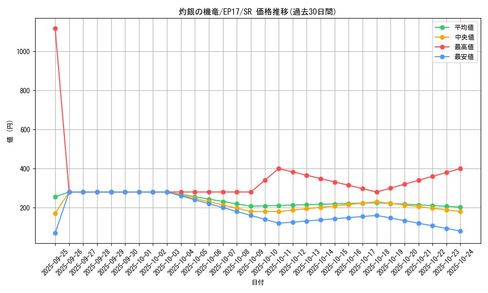 card_5030_series_11504_rarity_3_graph