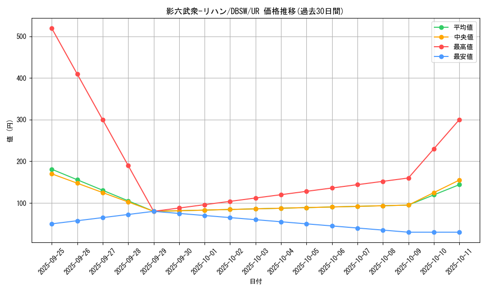 card_5050_series_11581_rarity_7_graph