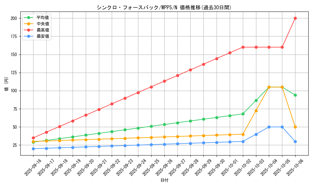 card_505_series_932_rarity_1_graph
