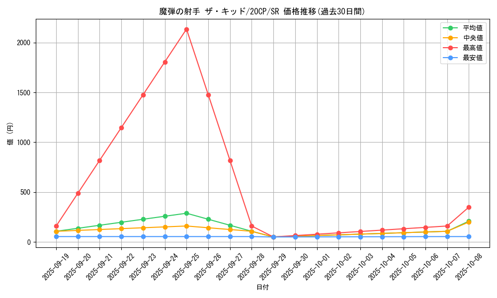 card_5068_series_9114_rarity_3_graph