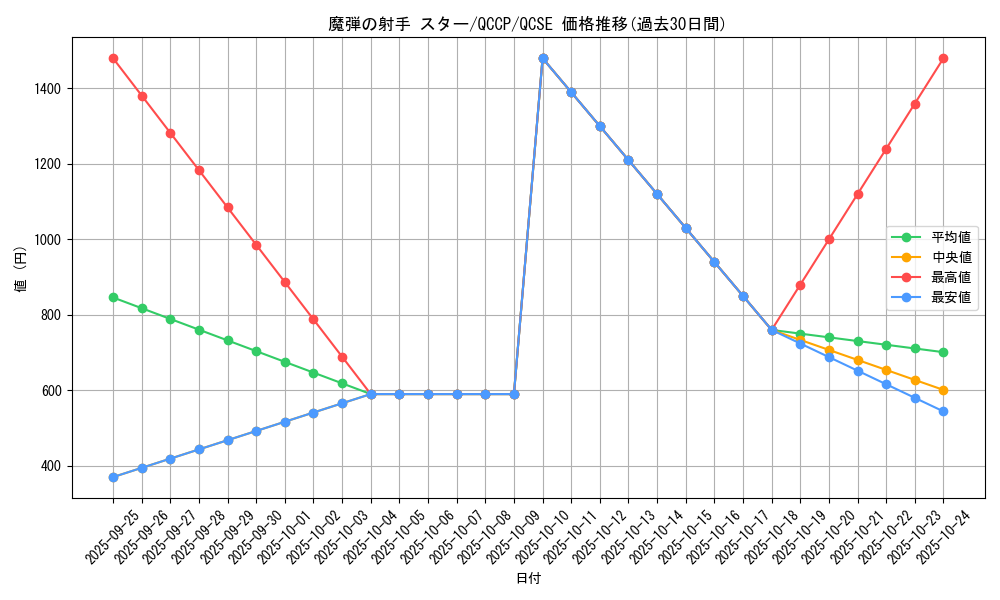 card_5069_series_2528_rarity_408_graph