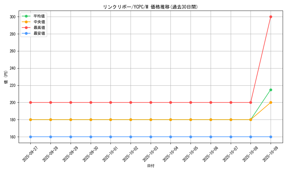 card_5076_series_9643_rarity_6209_graph