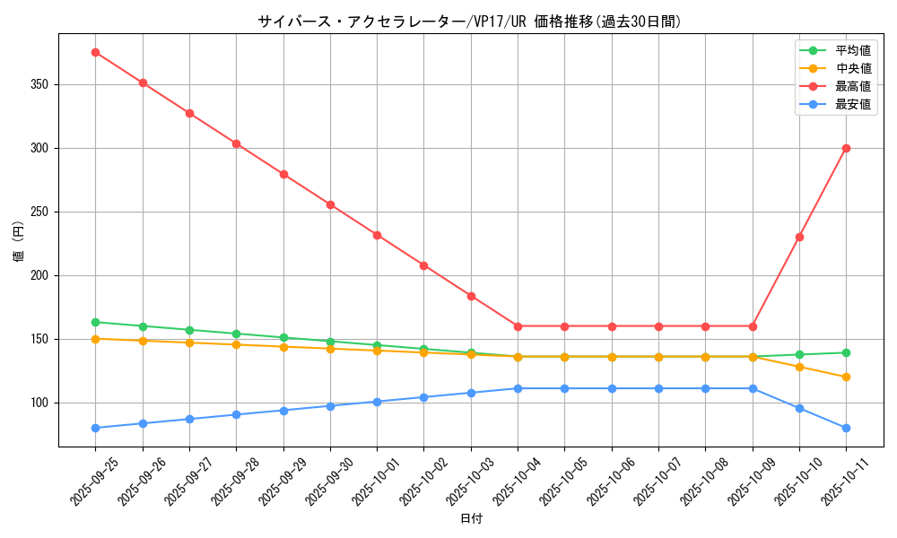 card_5079_series_11687_rarity_7_graph