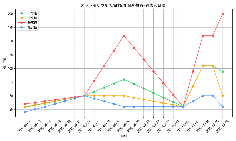 card_507_series_932_rarity_1_graph