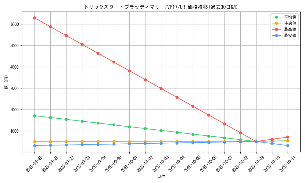 card_5081_series_11687_rarity_7_graph