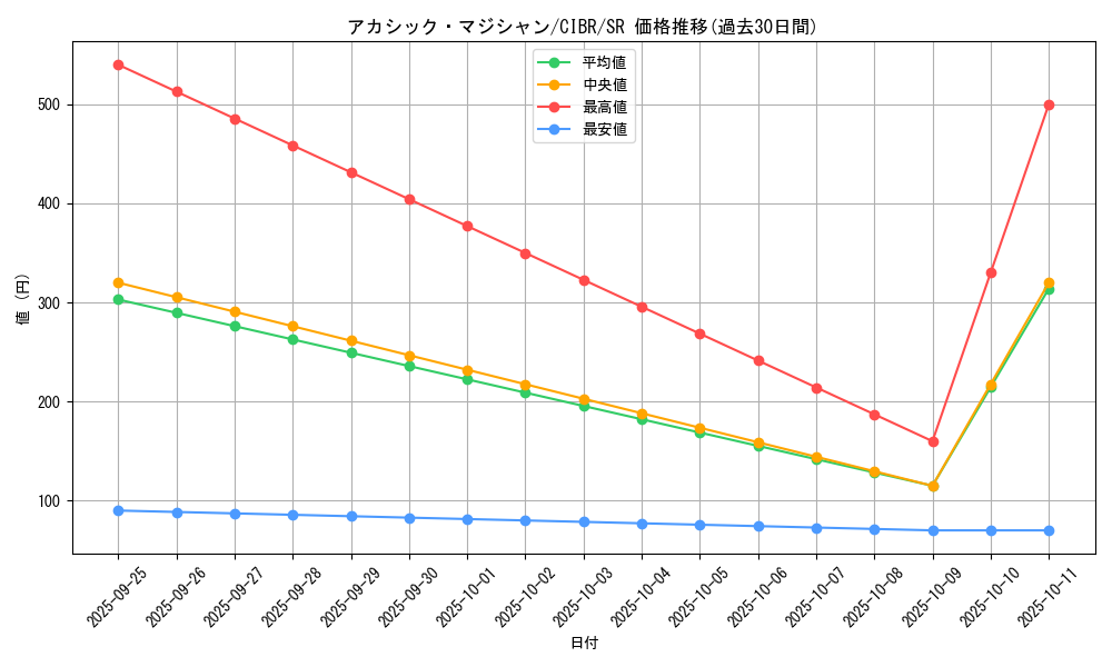 card_5083_series_11693_rarity_3_graph