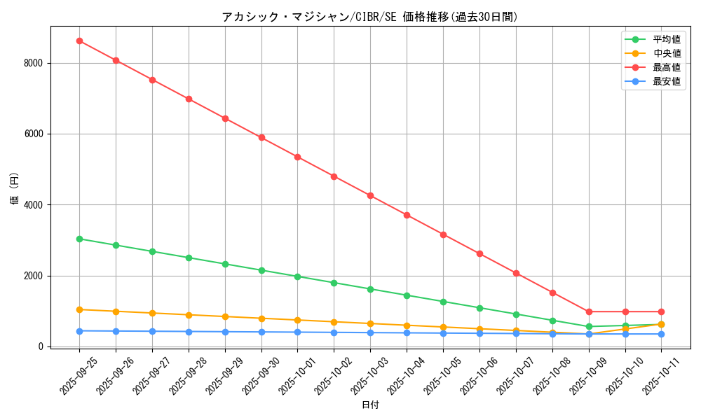 card_5083_series_11693_rarity_5_graph
